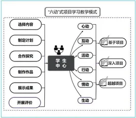 “六动”式项目学习下的小学英语课程育人探索