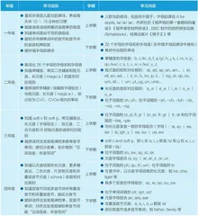 着眼于提升小学生语音意识的英语拼读课程建设与实践1