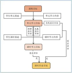 课程视域下高中英语作业设计策略