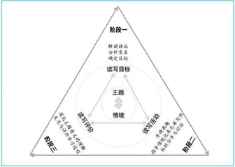 基于情境化阅读圈的中学英语读写评一体化教学例析