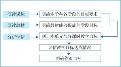 基于学段差异的高中英语作业设计策略探究1