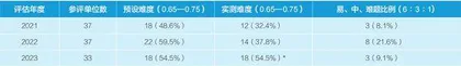 2021—2023年全国英语中考命题评估的主要成绩、存在问题及改进建议1
