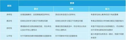 情境化试题设计在中考英语中的应用