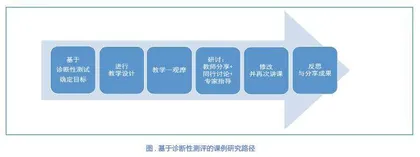 基于诊断性测评的高中英语读后续写支架搭建课例研究
