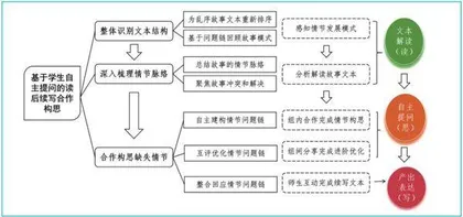 基于学生自主提问和合作构思的读后续写教学实践