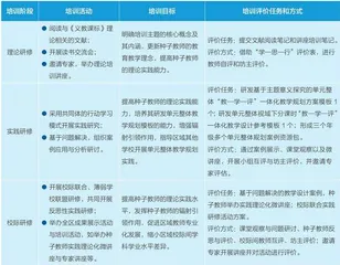 指向单元整体“教—学—评”一体化的初中英语种子教师培训设计与实施