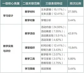 从课例点评反观评委对阅读教学的认知情况2