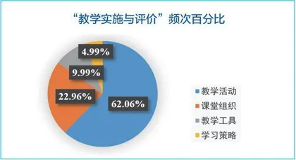 从课例点评反观评委对阅读教学的认知情况4