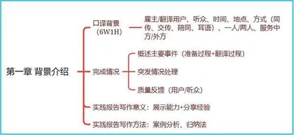 基于UMEER分析框架的口译实践报告撰写方法1