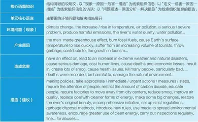 基于单元整体分析的高中英语作业设计实践探析2