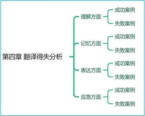 基于UMEER分析框架的口译实践报告撰写方法4
