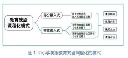 中小学英语教育戏剧课程化模式及建构原则