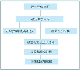 基于档案袋的形成性评价在初中英语写作教学中的设计与应用