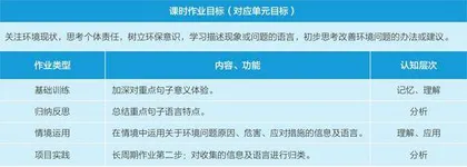基于单元整体分析的高中英语作业设计实践探析6