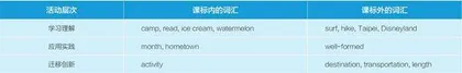 基于主题开展小学英语词汇附带教学的策略探究