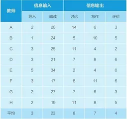 产出导向法视域下的高中英语读写整合问题及对策