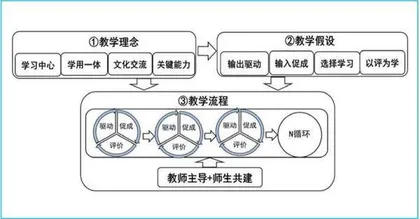 产出导向法视域下的高中英语读写整合问题及对策1