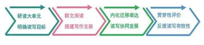 指向读写协同发展的高中英语群文阅读教学实践探究
