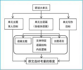指向读写协同发展的高中英语群文阅读教学实践探究1