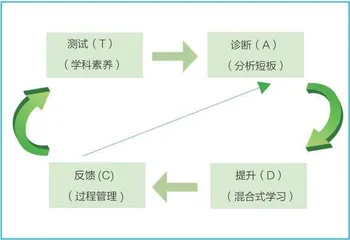 基于混合式培训模式的中学英语教师培训课程体系建构与实践