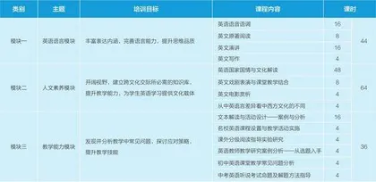 基于混合式培训模式的中学英语教师培训课程体系建构与实践2