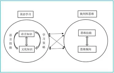 英语学习与批判性思维的相互关系与结合策略
