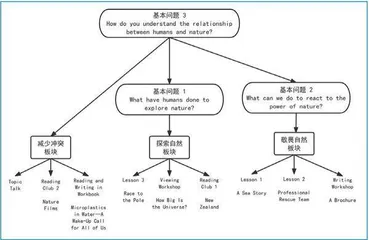 贯穿主题意义探究与持续性评价的高中英语单元整体教学设计2