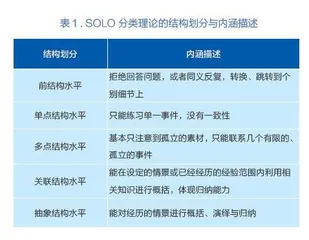 基于SOLO 分类理论的初中英语单元整体作业设计研究