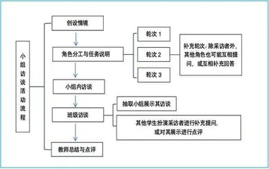 高中英语阅读教学迁移创新类读后活动设计实践策略