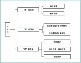 高中英语阅读教学迁移创新类读后活动设计实践策略2
