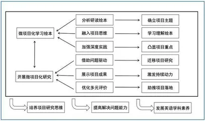 微项目化学习在小学英语绘本阅读教学中的应用实践1