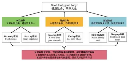 小学英语单元综合实践活动课设计原则与实施路径