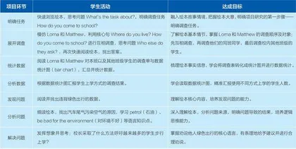 微项目化学习在小学英语绘本阅读教学中的应用实践2