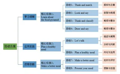 小学英语单元综合实践活动课设计原则与实施路径2