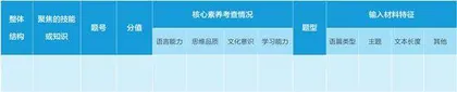 浅谈初中英语学业水平考试试题质量评估2