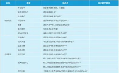 浅谈初中英语学业水平考试试题质量评估3