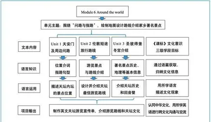 聚焦文化意识培育的初中英语跨学科项目式学习设计与实施