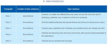 例谈高中英语说明文背诵教学的意义与实践