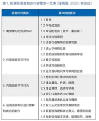 基于新课标语音知识内容要求的英语语音教学素材选用