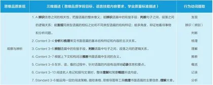 学业质量标准转化为测试目标的实践探索1