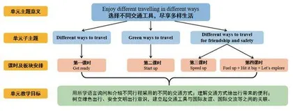 单元主题意义引领下落实育人目标的小学英语阅读教学策略探索
