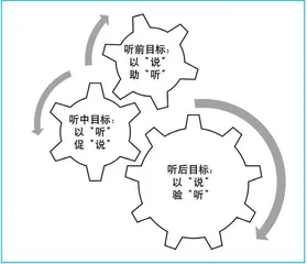 初中英语听说整合课教学目标的设定与实践1