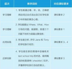 初中英语听说整合课教学目标的设定与实践2