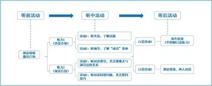 基于主题意义探究的初中英语支架式听说教学实践1