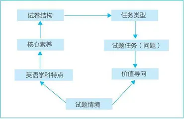 素养导向的初中英语学业水平考试试题命制路径与实践