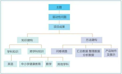 小学英语四年级开展调研类项目式学习的实践研究1