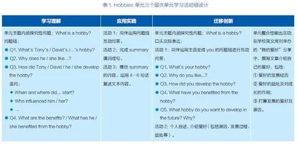 英语学习活动观视角下以问题解决为核心的单元学习活动设计
