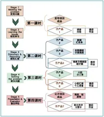 小学英语四年级开展调研类项目式学习的实践研究3