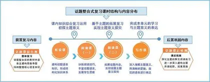 基于主题意义探究的初中英语话题整合式复习策略与实践