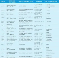 基于主题意义探究的初中英语话题整合式复习策略与实践1